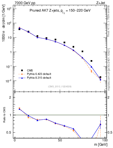 Plot of j.m.prun in 7000 GeV pp collisions