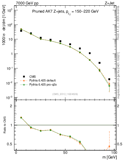 Plot of j.m.prun in 7000 GeV pp collisions