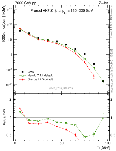 Plot of j.m.prun in 7000 GeV pp collisions