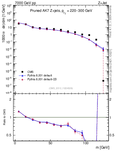 Plot of j.m.prun in 7000 GeV pp collisions
