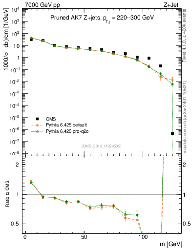 Plot of j.m.prun in 7000 GeV pp collisions