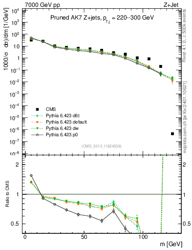 Plot of j.m.prun in 7000 GeV pp collisions
