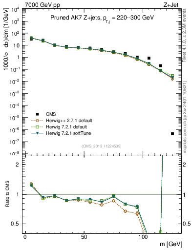 Plot of j.m.prun in 7000 GeV pp collisions