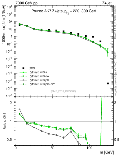 Plot of j.m.prun in 7000 GeV pp collisions