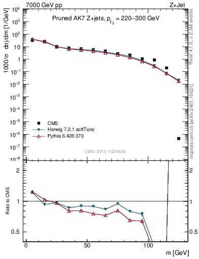 Plot of j.m.prun in 7000 GeV pp collisions