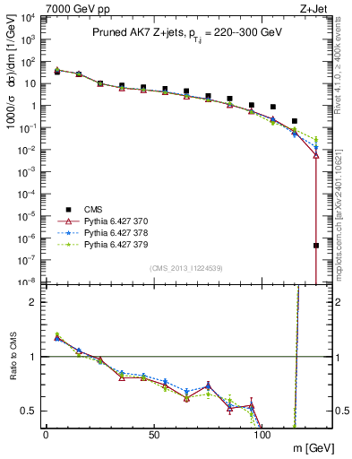 Plot of j.m.prun in 7000 GeV pp collisions
