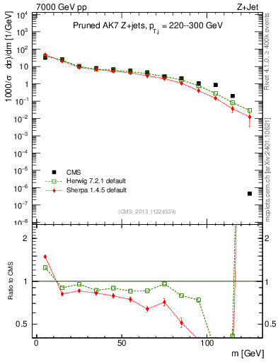 Plot of j.m.prun in 7000 GeV pp collisions