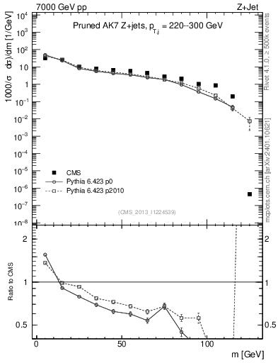 Plot of j.m.prun in 7000 GeV pp collisions