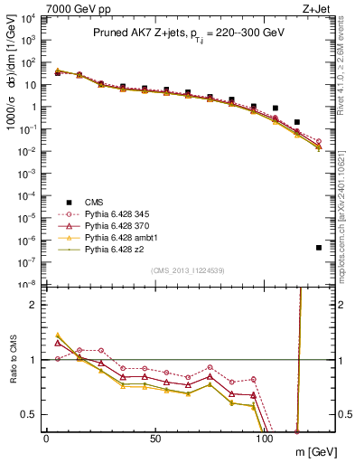 Plot of j.m.prun in 7000 GeV pp collisions