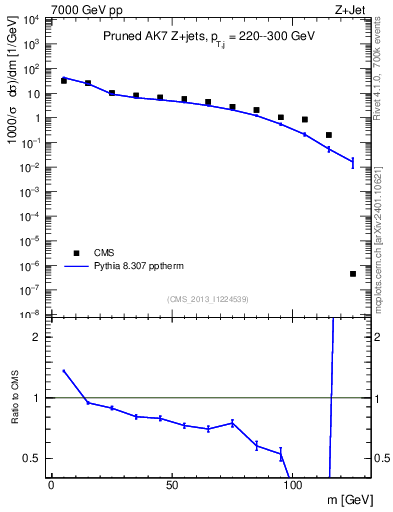 Plot of j.m.prun in 7000 GeV pp collisions