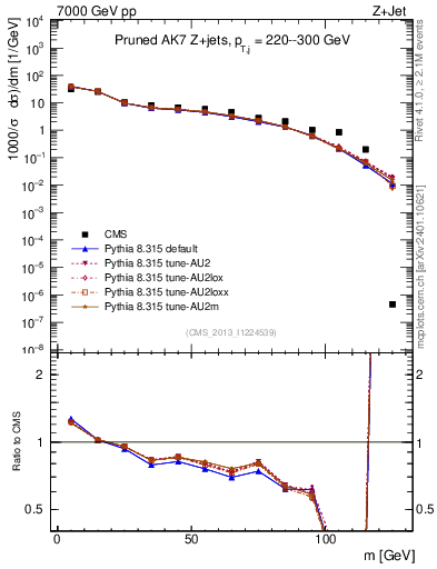 Plot of j.m.prun in 7000 GeV pp collisions