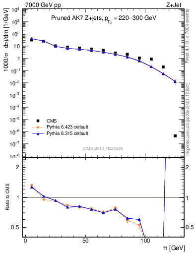 Plot of j.m.prun in 7000 GeV pp collisions