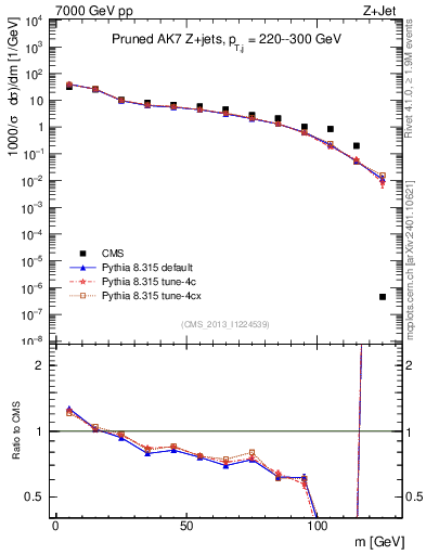 Plot of j.m.prun in 7000 GeV pp collisions
