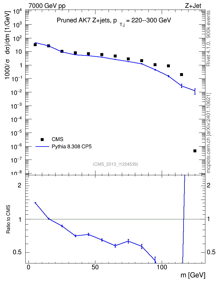 Plot of j.m.prun in 7000 GeV pp collisions
