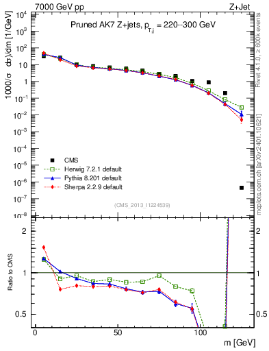 Plot of j.m.prun in 7000 GeV pp collisions
