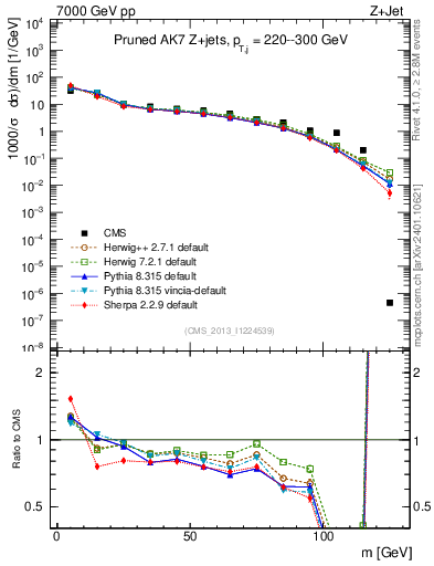 Plot of j.m.prun in 7000 GeV pp collisions