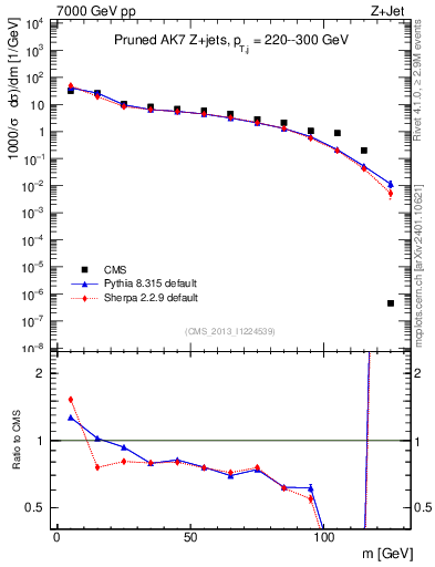 Plot of j.m.prun in 7000 GeV pp collisions
