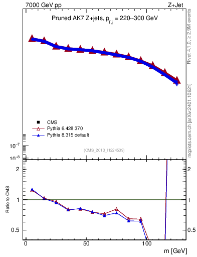 Plot of j.m.prun in 7000 GeV pp collisions