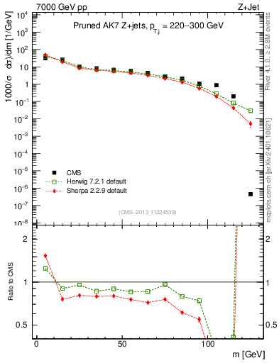 Plot of j.m.prun in 7000 GeV pp collisions