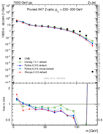 Plot of j.m.prun in 7000 GeV pp collisions