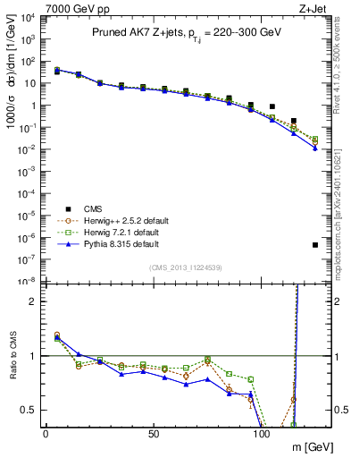 Plot of j.m.prun in 7000 GeV pp collisions