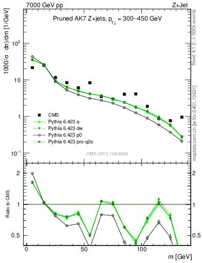 Plot of j.m.prun in 7000 GeV pp collisions