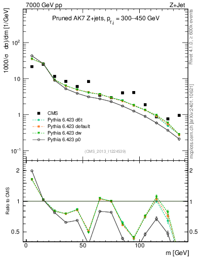 Plot of j.m.prun in 7000 GeV pp collisions