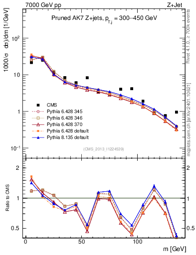 Plot of j.m.prun in 7000 GeV pp collisions