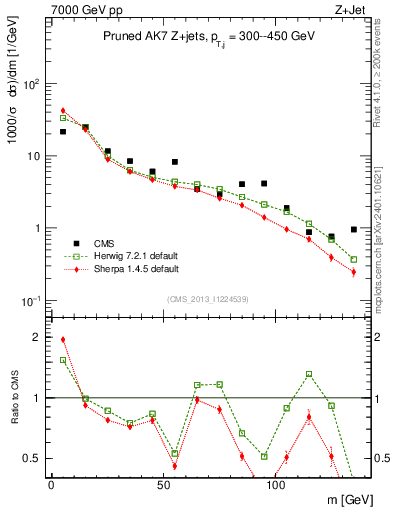 Plot of j.m.prun in 7000 GeV pp collisions
