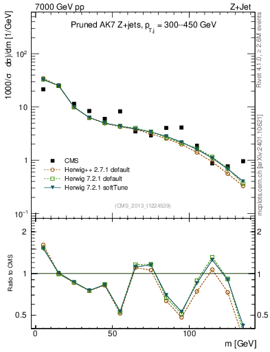 Plot of j.m.prun in 7000 GeV pp collisions
