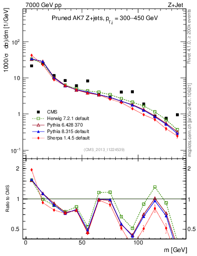 Plot of j.m.prun in 7000 GeV pp collisions