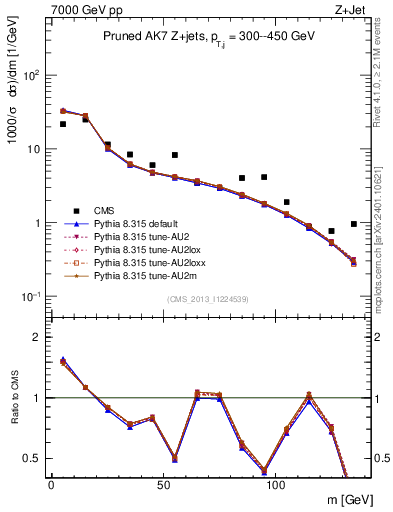 Plot of j.m.prun in 7000 GeV pp collisions