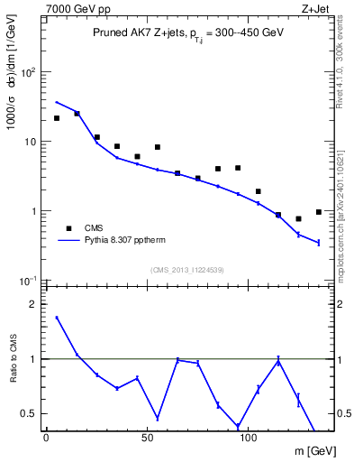 Plot of j.m.prun in 7000 GeV pp collisions