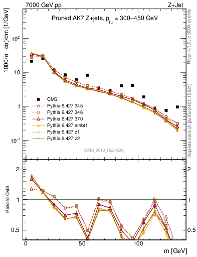 Plot of j.m.prun in 7000 GeV pp collisions
