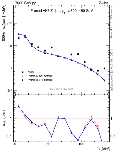 Plot of j.m.prun in 7000 GeV pp collisions