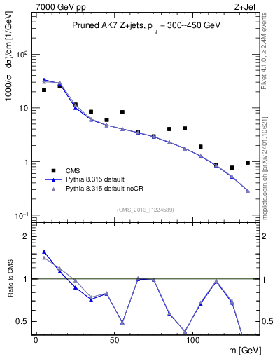 Plot of j.m.prun in 7000 GeV pp collisions