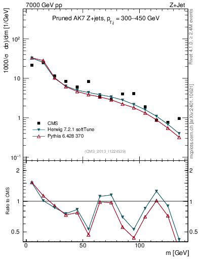 Plot of j.m.prun in 7000 GeV pp collisions