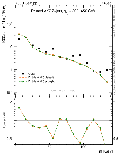 Plot of j.m.prun in 7000 GeV pp collisions