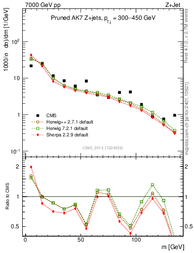 Plot of j.m.prun in 7000 GeV pp collisions
