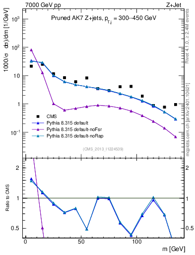 Plot of j.m.prun in 7000 GeV pp collisions