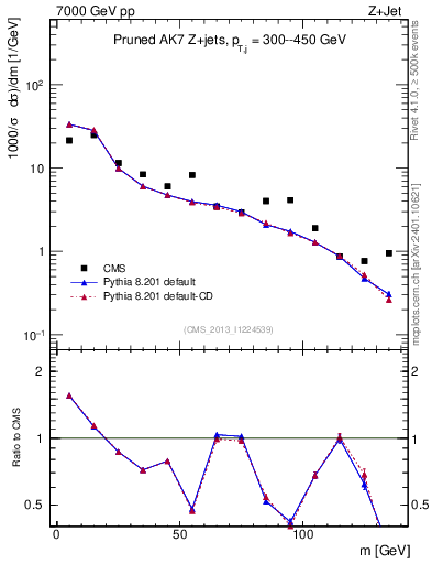 Plot of j.m.prun in 7000 GeV pp collisions