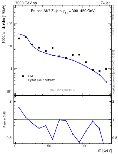 Plot of j.m.prun in 7000 GeV pp collisions