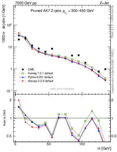 Plot of j.m.prun in 7000 GeV pp collisions
