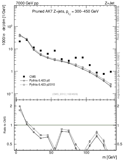 Plot of j.m.prun in 7000 GeV pp collisions
