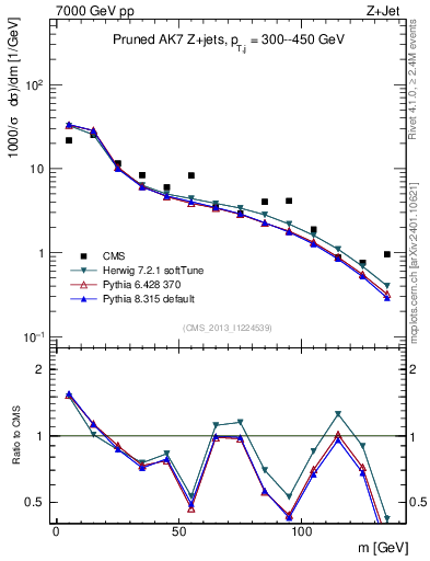 Plot of j.m.prun in 7000 GeV pp collisions