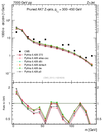 Plot of j.m.prun in 7000 GeV pp collisions