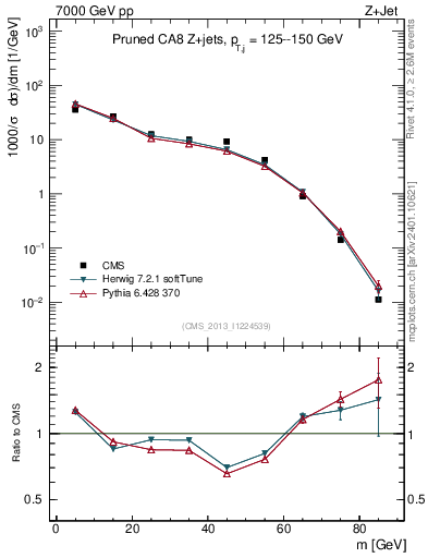 Plot of j.m.prun in 7000 GeV pp collisions