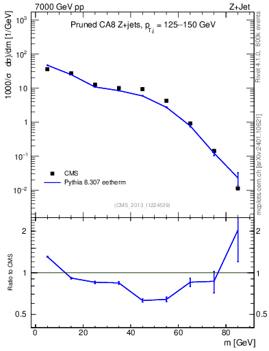 Plot of j.m.prun in 7000 GeV pp collisions