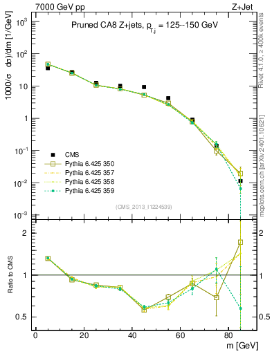 Plot of j.m.prun in 7000 GeV pp collisions