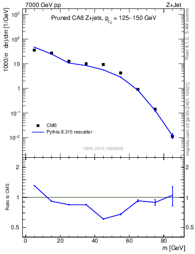 Plot of j.m.prun in 7000 GeV pp collisions
